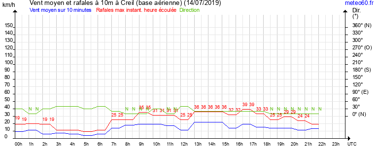 vent moyen et rafales