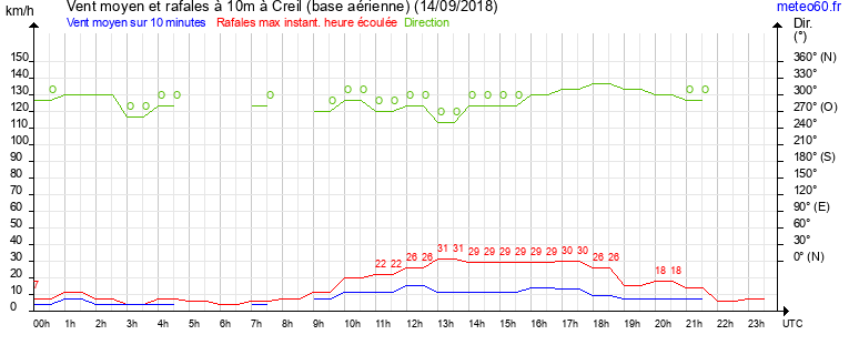 vent moyen et rafales