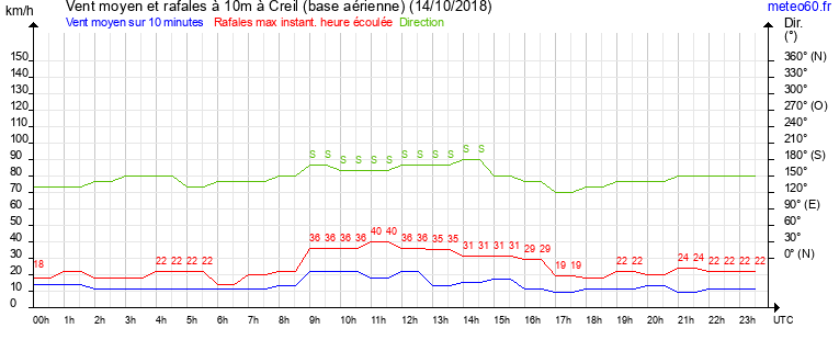 vent moyen et rafales