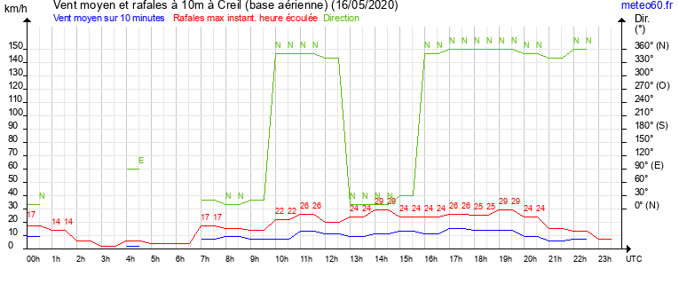 vent moyen et rafales