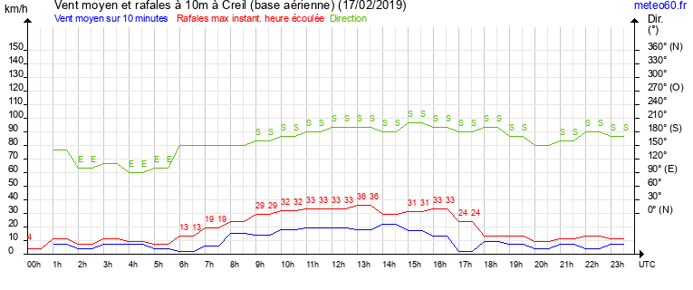 vent moyen et rafales