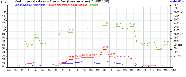 vent moyen et rafales