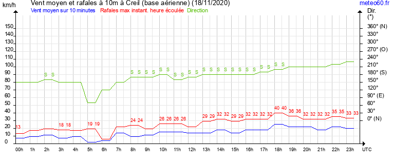 vent moyen et rafales