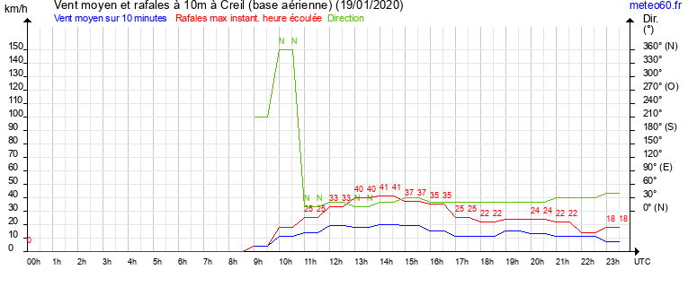 vent moyen et rafales