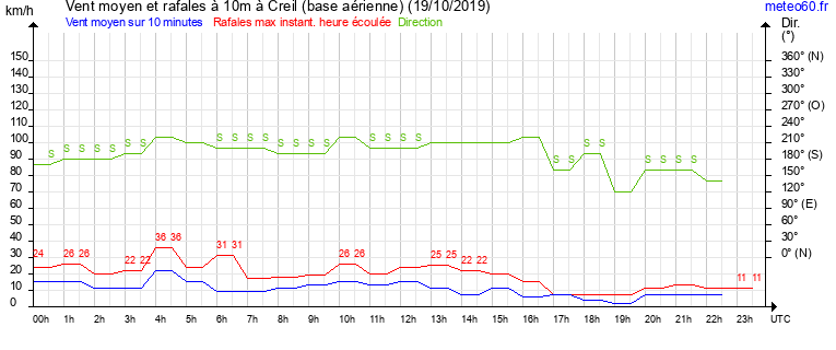 vent moyen et rafales