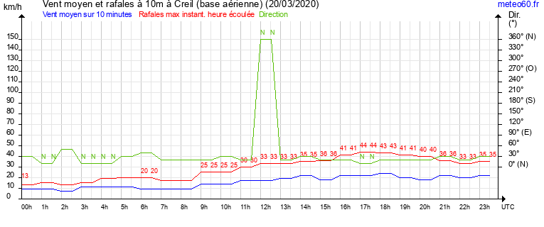 vent moyen et rafales