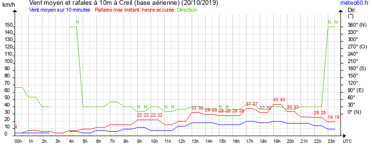 vent moyen et rafales