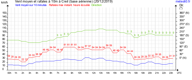 vent moyen et rafales