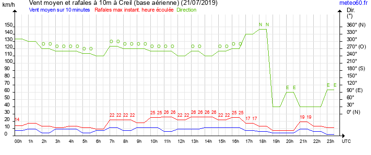 vent moyen et rafales