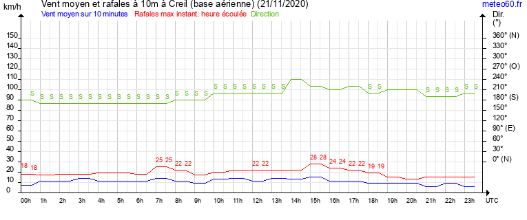 vent moyen et rafales