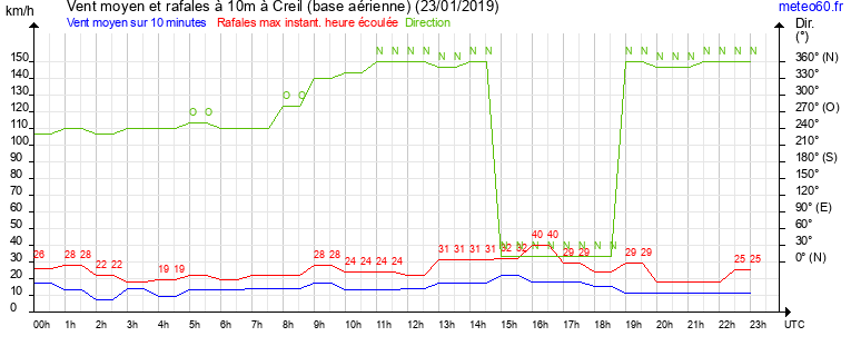 vent moyen et rafales