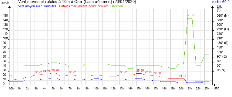 vent moyen et rafales