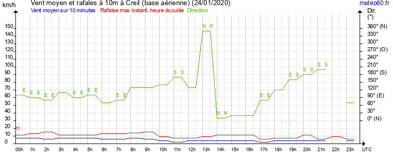 vent moyen et rafales