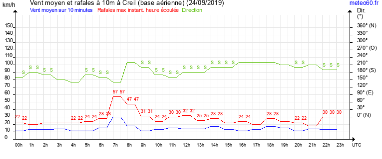 vent moyen et rafales