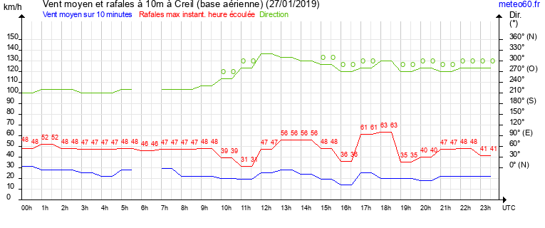 vent moyen et rafales