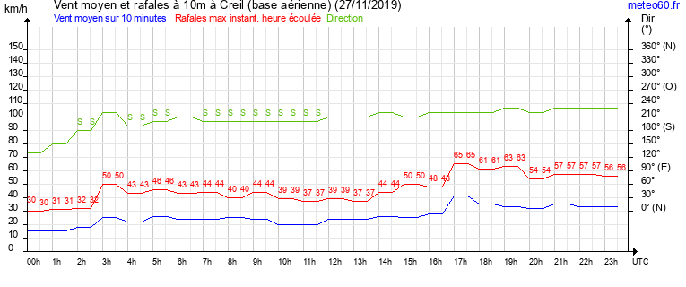 vent moyen et rafales