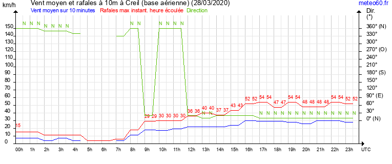 vent moyen et rafales