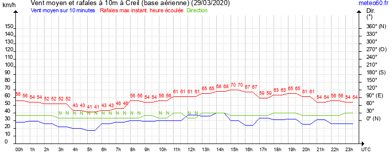 vent moyen et rafales