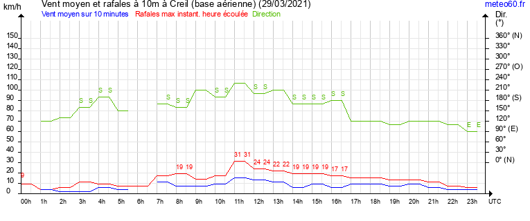 vent moyen et rafales