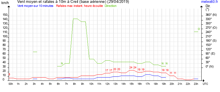 vent moyen et rafales