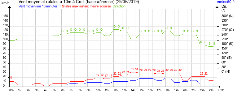 vent moyen et rafales