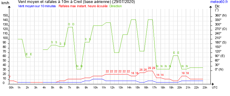 vent moyen et rafales