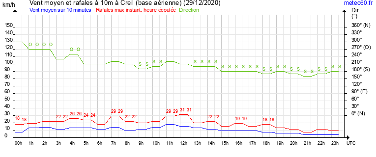 vent moyen et rafales