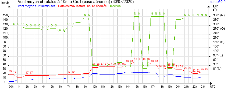 vent moyen et rafales