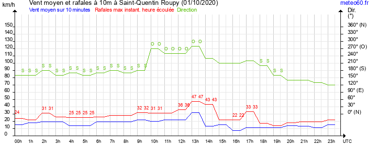 vent moyen et rafales