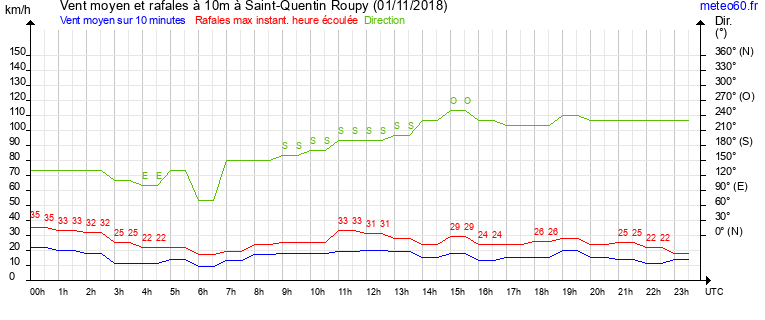 vent moyen et rafales