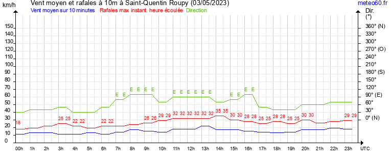 vent moyen et rafales