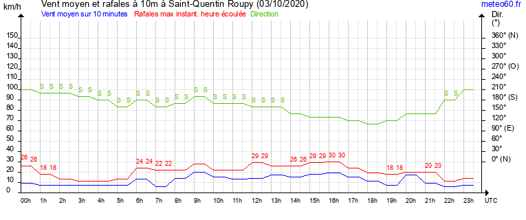 vent moyen et rafales