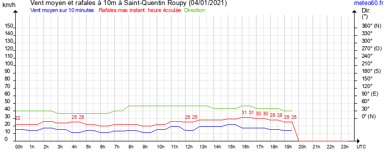 vent moyen et rafales