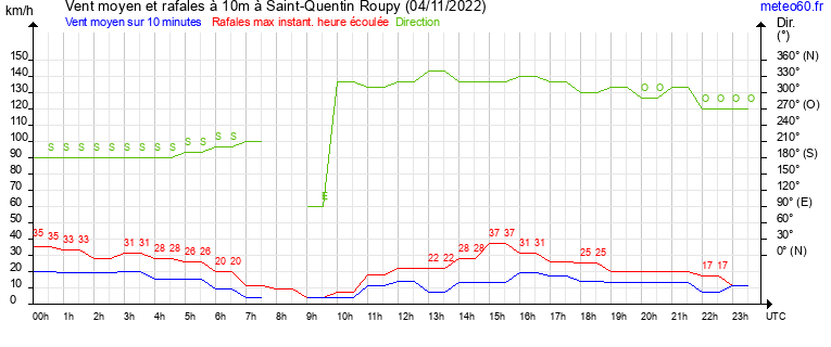 vent moyen et rafales