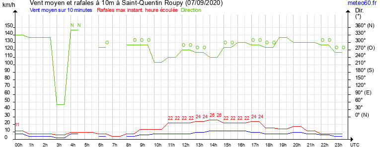 vent moyen et rafales