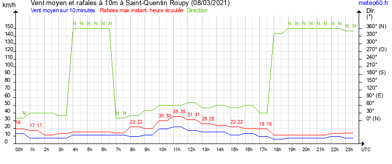 vent moyen et rafales