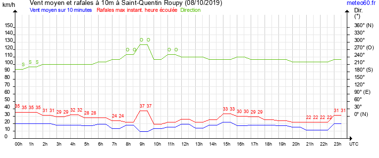 vent moyen et rafales