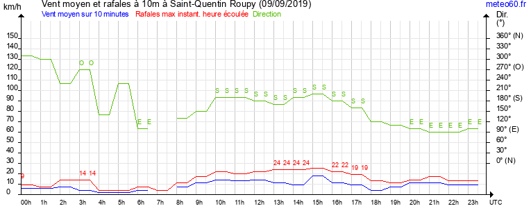 vent moyen et rafales