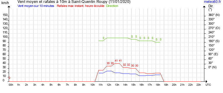 vent moyen et rafales