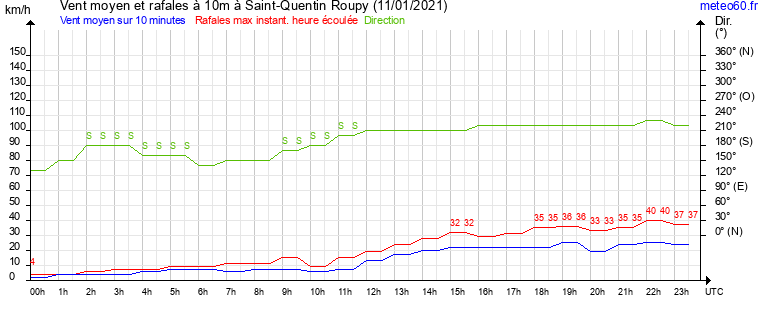 vent moyen et rafales