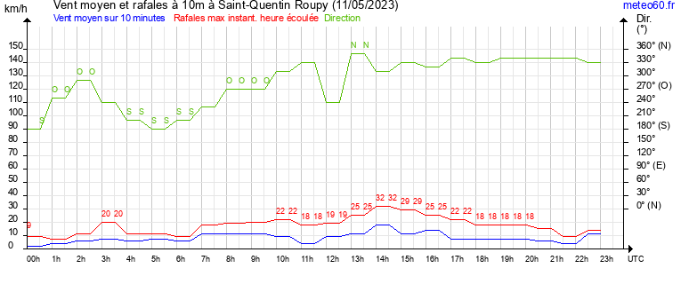 vent moyen et rafales