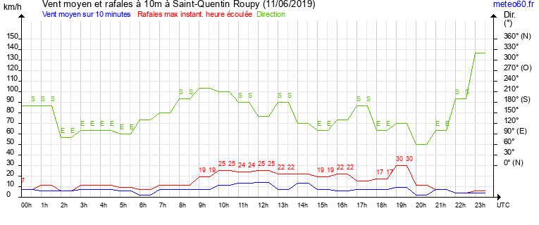 vent moyen et rafales