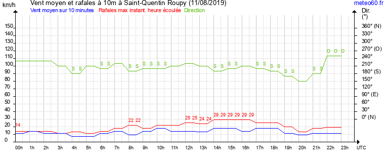 vent moyen et rafales