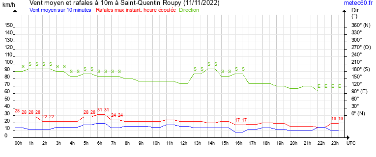 vent moyen et rafales