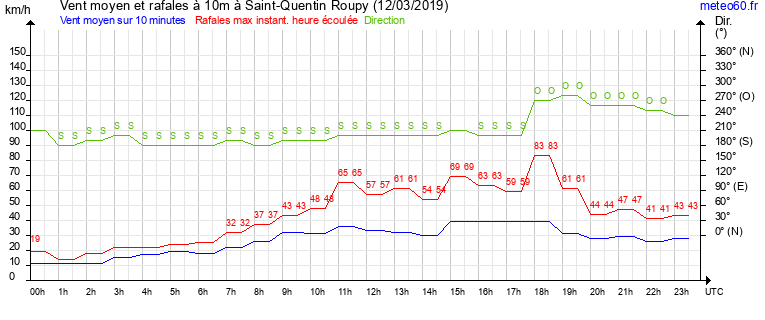 vent moyen et rafales