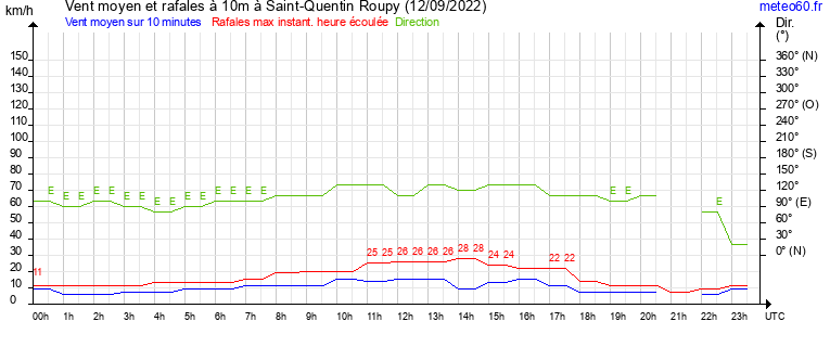 vent moyen et rafales