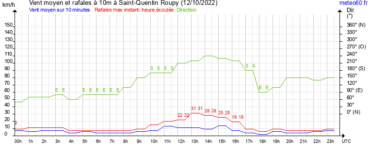 vent moyen et rafales