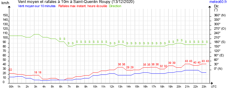 vent moyen et rafales