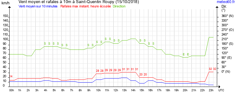 vent moyen et rafales