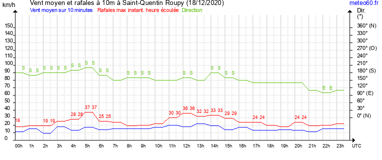 vent moyen et rafales